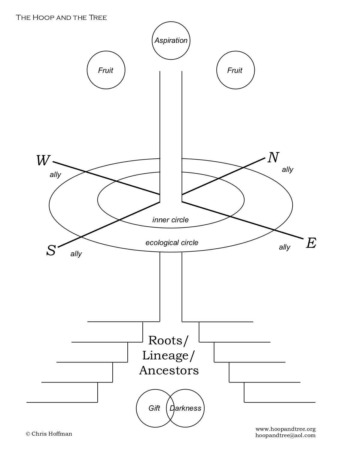 Hoop-and-Tree diagram
